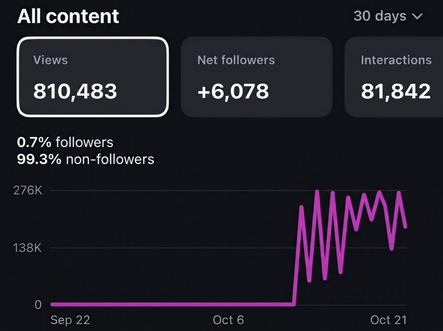 Client insights: 810,483 views and +6,078 followers in 30 days