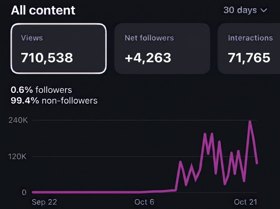 Client insights: 710,538 views and +4,263 followers in 30 days