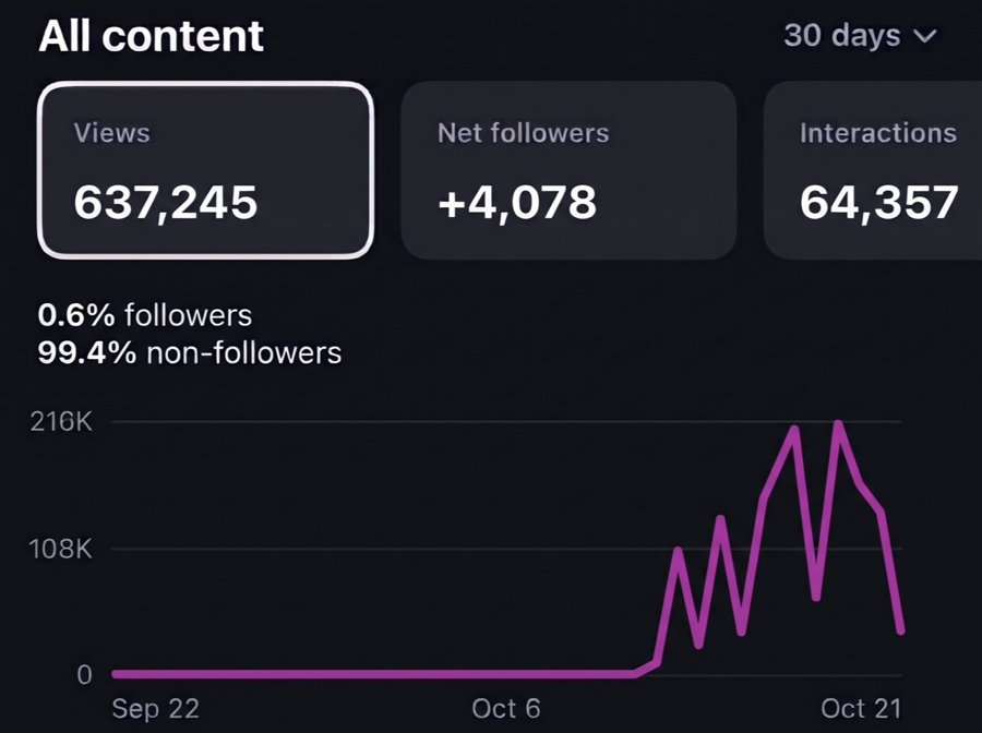 Client insights: 637,245 views and +4,078 followers in 30 days