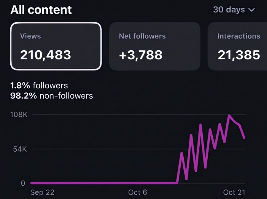 Client insights: 210,483 views and +3,788 followers in 30 days